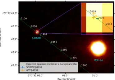 Fig. 8. Measured positions of companion B (CompB) with respect to the position of WR104, set to the epoch of the SPHERE observation.