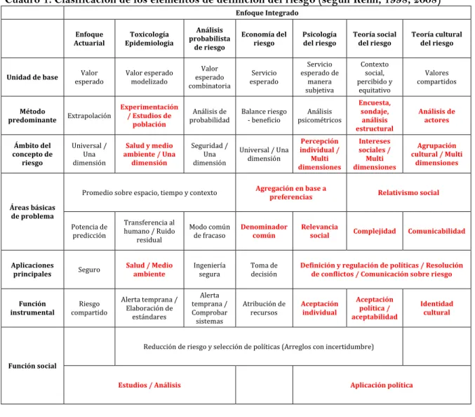 Cuadro 1: Clasificación de los elementos de definición del riesgo (según Renn, 1998; 2008) 