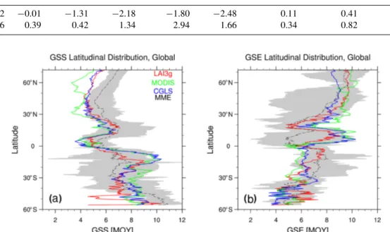 Figure 6. Zonal mean (a) growing season start (GSS) and (b) growing season end (GSE) timings for LAI3g (red lines), MODIS (green lines), CGLS (blue lines), and multi-model ensemble mean (black dashed line)