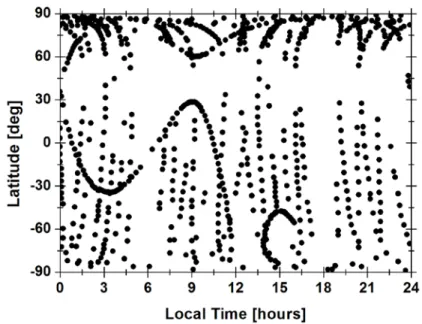 Figure  7:  Spatial distribution of the VeRa occultation profiles as a function of local time and latitude  represented by the ray pericentre at the 1 bar level (altitude ~ 50 km)