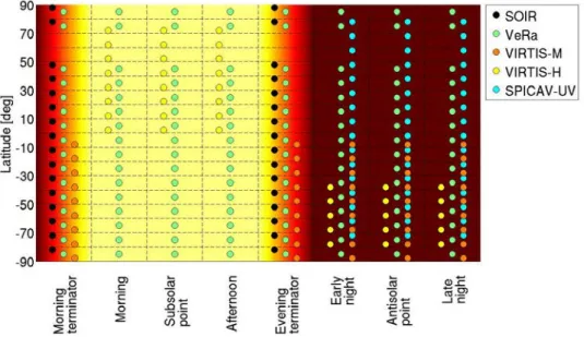 Figure 10: Local solar time versus latitude coverage for the Venus Express instruments