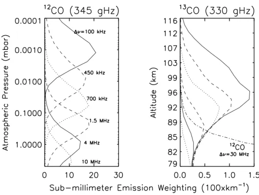 Figure 12: Representative  12 CO (left panel) and  13 CO (right panel) emission weighting functions are derived  for different line center frequency offsets