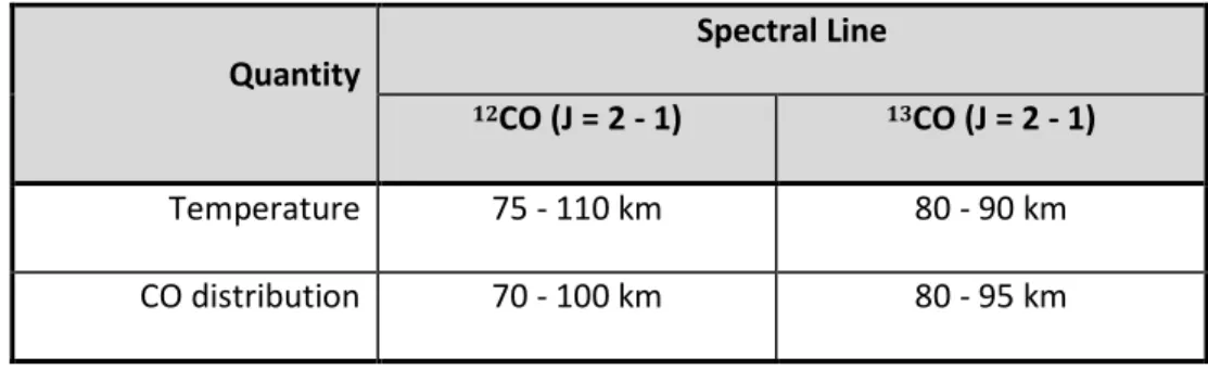 Table 4: Vertical range where the temperature and CO density retrieved from HHSMT observations are sensitive