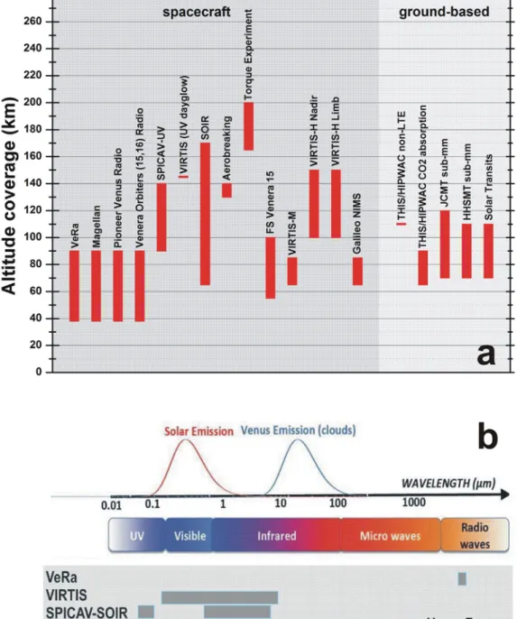 Figure 1:  Panel (a): vertical coverage of the post-VIRA atmospheric structure experiments