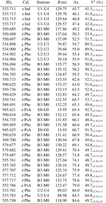 Table 5. Squared visibilities of Achernar in the K band from VINCI (continued from Table 4).