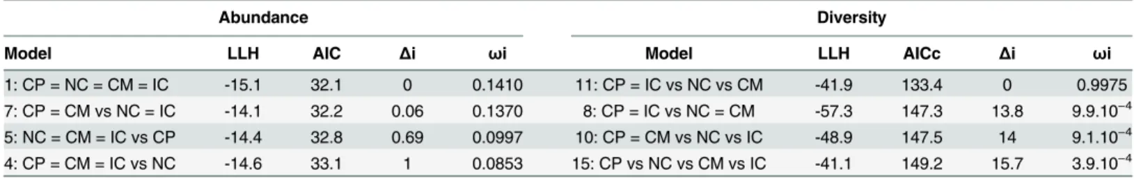 Table 1. Geographical distribution of the abundance and diversity of triatomine species.