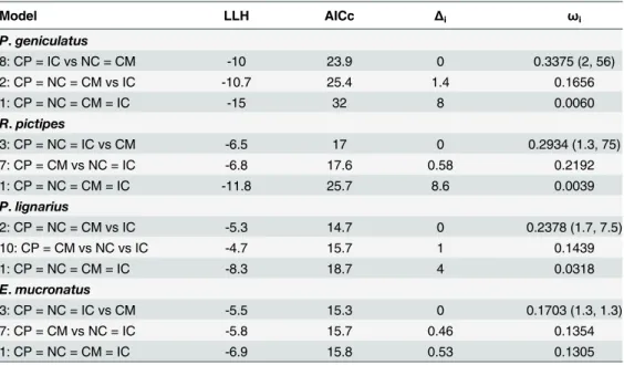 Table 2. Geographical distribution of the infection of the four main triatomine species by T