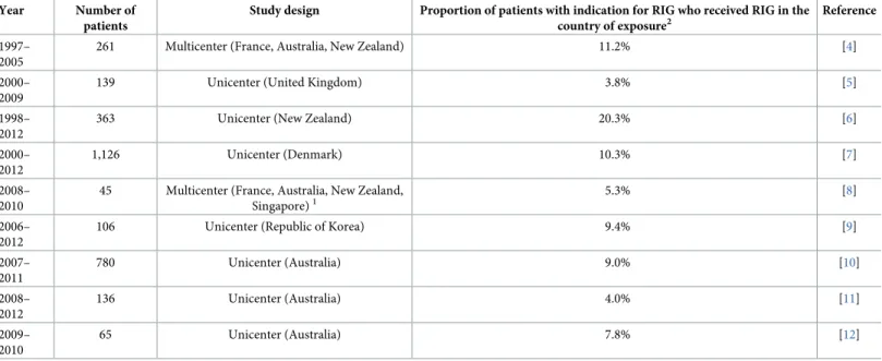 Table 1. Summary of studies showing proportion of patients with indication for rabies immunoglobulin who received rabies immunoglobulin in the country of exposure.