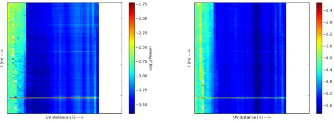 Fig. 7. Distribution of the power (left panel) and its error (right panel) as a function of the uv-distance (up to 10 kλ) and frequency, detected by CS stations only