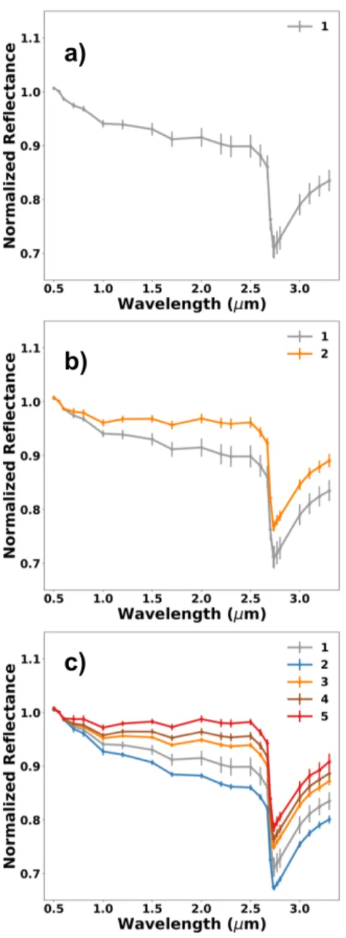 Fig. 1. Average value of variables (normalized reflectance at 0.55 µm of the selected wavelengths) in groups identified from the OVIRS global data analysis: (a) average spectrum of the only groups obtained at a 3σ confidence level, (b) average spectra of t