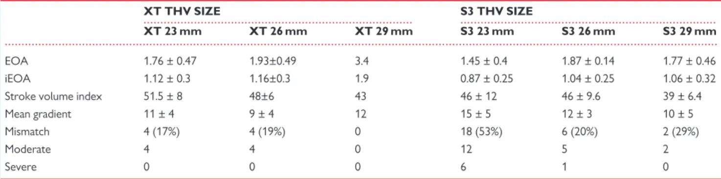 Table 4 Haemodynamic comparison of XT-THV vs. S3-THV at 1-month follow-up according to valve size