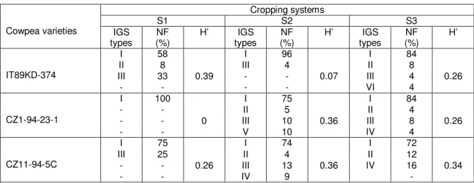 Table 2. Diversity and nodulation frequency of Bradyrhizobia IGS types strains according to cropping systems and  cowpea varieties at SRA/Cinzana, 2007