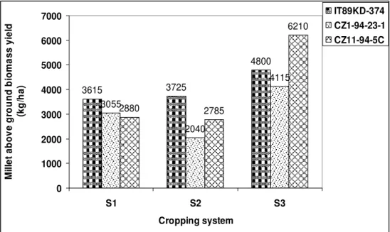 Figure  4.  Cropping  system  and  cowpea  variety  effects  on  subsequent  millet  above  ground  biomass yield (kg/ha) at SRA/Cinzana, 2008