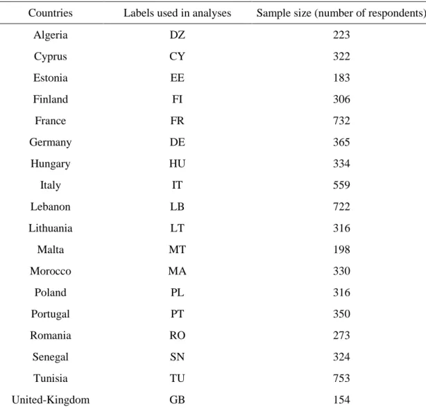 Table 1: Sample sizes in each participating country. The 18 first listed countries (to the  dashed line) were included in the initial BIOHEAD-Citizen project