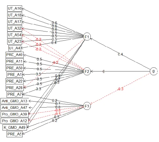 Figure 2: Hierarchical factor analysis for the three sets of items concerning  Preservation (PRE), Utilization (UT) and GMO-related attitudes