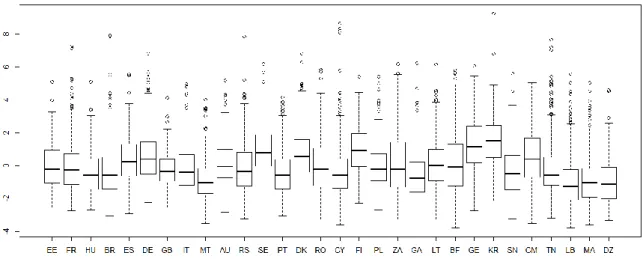 Figure 3: Variation of individual respondent scores among countries, for the three  basic orthogonal factors of Figure 2 (F1, F2 and F3, from a to c)