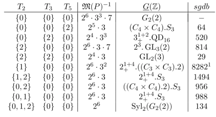 Table 4.1. The one-class genera of G 2 .