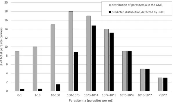 FIG 5 Theoretical distribution of P. falciparum parasitemia among carriers in the Greater Mekong Subregion (reference data from Imwong et al