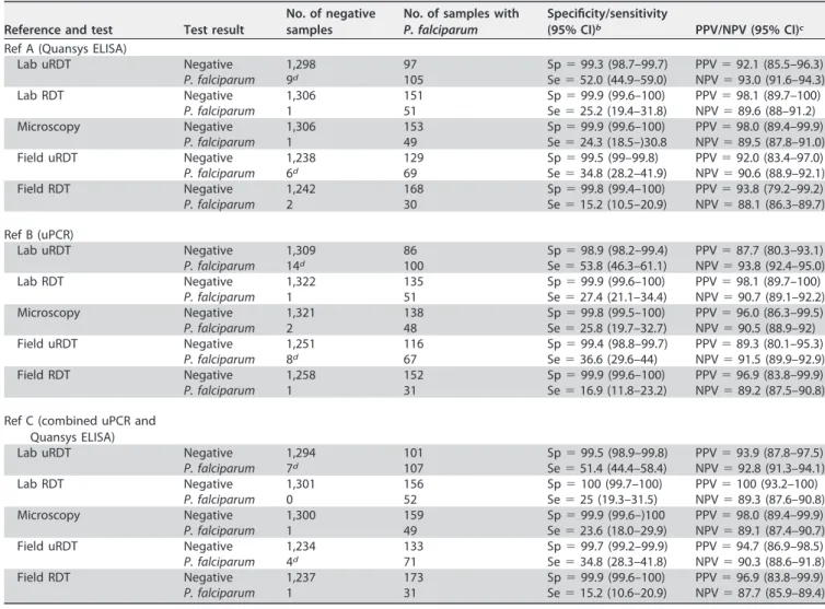 TABLE 2 Speciﬁcity, sensitivity, and positive and negative predictive values for uRDT, standard RDT, and microscopy compared to reference methods a