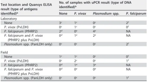TABLE 3 Number of samples per reference result for all samples with a P. falciparum- falciparum-positive uRDT and a P