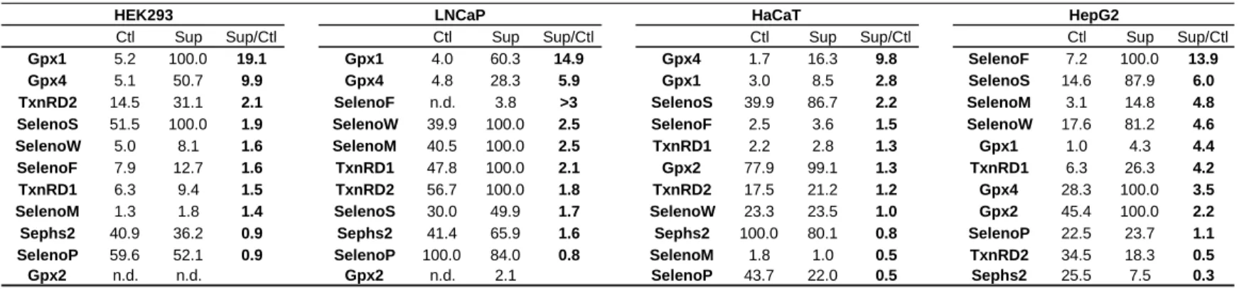 Table  1.  Hierarchy  of  Selenoenoproteins  in  HEK293,  LNCaP,  HaCaT  and  HepG2  as  reavealed by western immuno blots