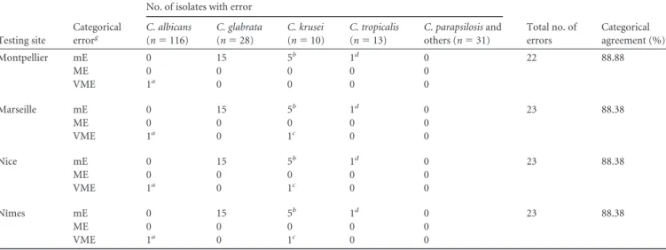 TABLE 4 Details of categorical agreement errors for caspofungin testing by Etest e in each center compared to the CLSI reference method, using new interpretative breakpoints depending on species f