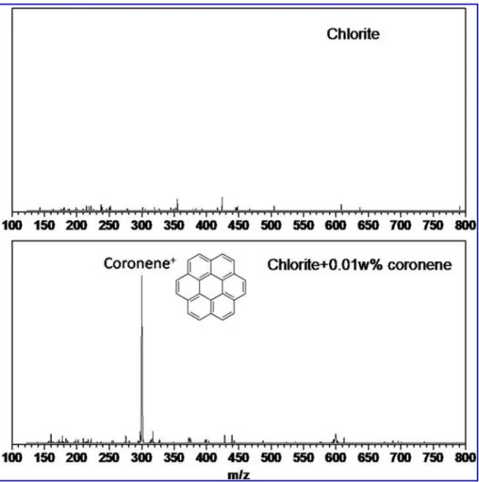 Figure 11 shows LDI mass spectra for another example: a chlorite mineral spiked with 0.01 wt % coronene