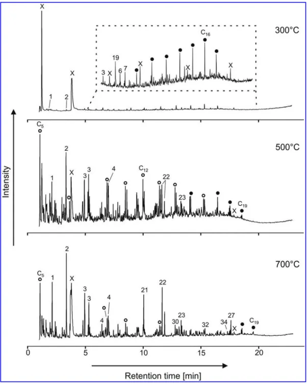 FIG. 12. GCMS chromatograms (total ion current) of stepwise pyrolysis (300C, 500C, 700C)