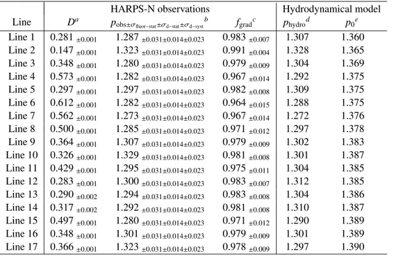 Table 3. The observational quantities, D, p obs , and f grad , are listed for each line of Table 2.