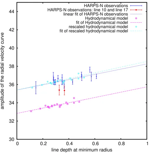 Fig. 7. Amplitude of the radial velocity curves for the 17 spectral lines listed in Table 2 plotted versus the line depth for the  hydro-dynamical model (magenta squares), and for the HARPS-N spectroscopic observations (blue dots, except lines 10 and 17 pl