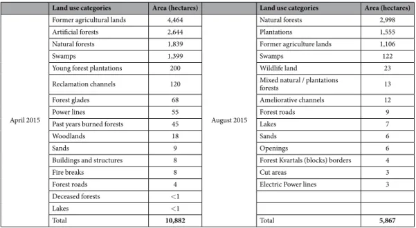 Table 1.  Land cover types in the burned area of April–May 2015. In both cases more than half of the area  corresponds to forests, as they persist with more than 70 in the CEZ.