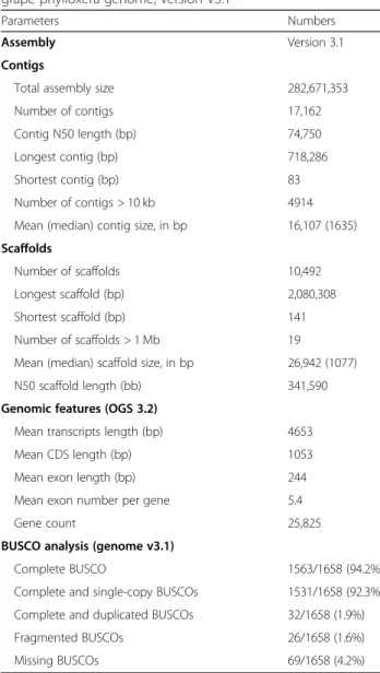 Table 1 Assembly parameters and genome features of the grape phylloxera genome, version V3.1