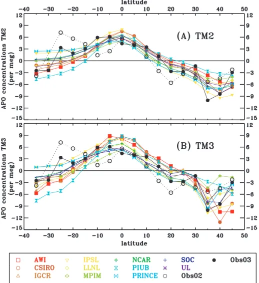 Fig. 5. Like Fig. 4, but for the ship transect data from the Western Pacific from Tohjima et al