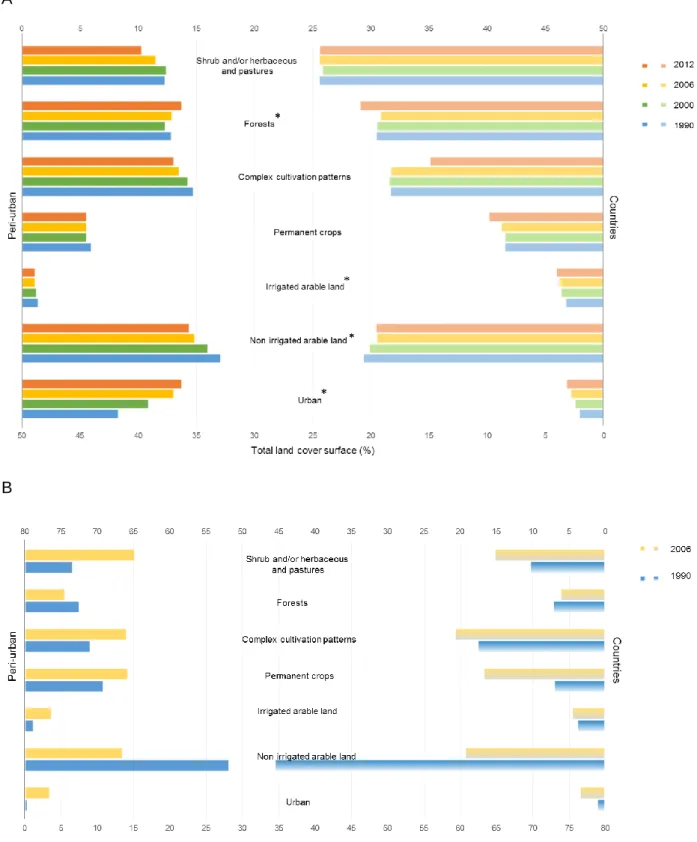 Figure 4. Wilcoxon and Two-sample t-test’s results related to standardized total surface of land cover  groups over the time comparing: (A) peri-urban areas in European cities and Mediterranean part on  European countries (Portugal, Spain, France, Italy, G