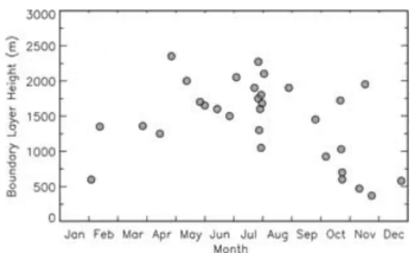 Fig. 4. Boundary layer height estimated from in-situ mea- mea-surements of pressure, temperature, humidity, and CO 2 