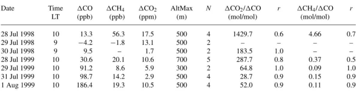 Table 3. Differences in CO, CH 4 and CO 2 mixing ratiosfrom the top ofthe boundary layer during the morning flights (July 1998 and July 1999) a