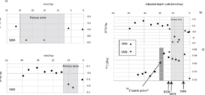 Figure 2:  18 O measured on SM-A and SM-B with proper depth scale (a) and adjusted depth scale  (b);  14 C values according to adjusted depth scale