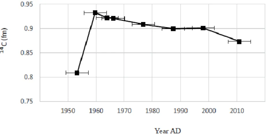Figure 3:  14 C trend vs laminae counting derived age for F4 sample (Versailles gallery)  