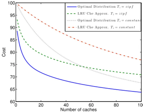 Fig. 4. Cost comparison between having LRU replacement policy in caches (C LRU ) and the cost due to optimal replicas from problem (6) (C ∗ ) while varying the number of caches in the network from 1 to 100 (α = 0, γ i = 1, K = 10000 files, B = 10 buffer si