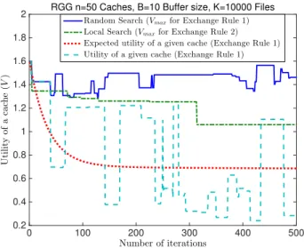 Fig. 5. Utility of caches by considering different exchange rules.