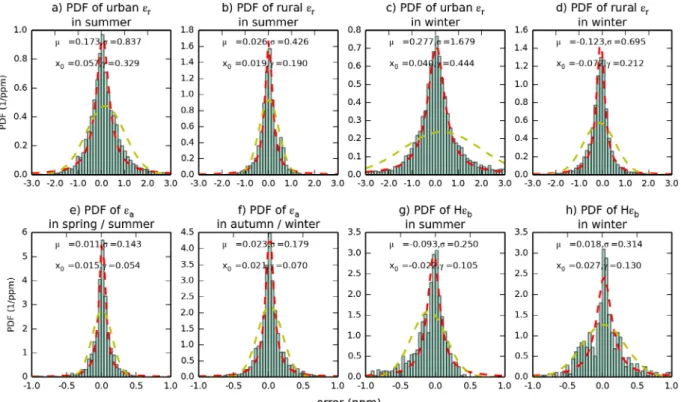 Fig. 5. Probability density functions (PDFs) of the representation, aggregation and prior FFCO 2  errors for 2-week mean afternoon gradients (from  100 magl sites to the JFJ reference site) for nearly all of the categories defined by sections 4.1 and 4.2 (