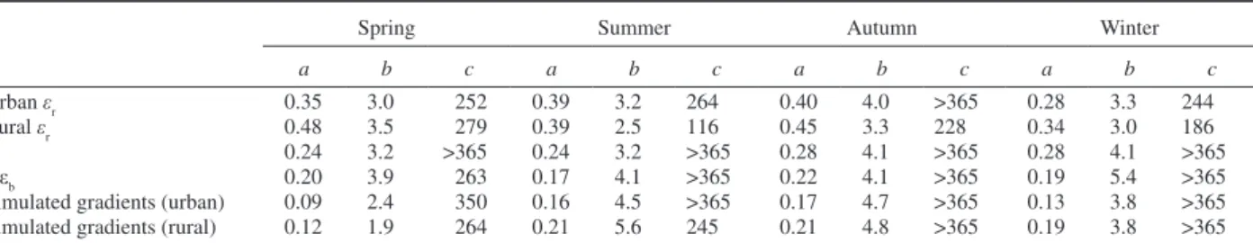 Table 3. The parameters optimized by the regressions of the standard deviations of the representation, aggregation and prior FFCO 2  errors as func- func-tions of the temporal sampling of the observafunc-tions, for 1-day to 1-month mean afternoon FFCO 2  g