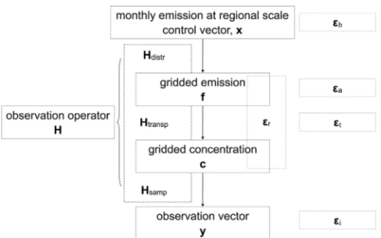 Fig. 2. Components of observation operator and its link with the control and observation vectors.