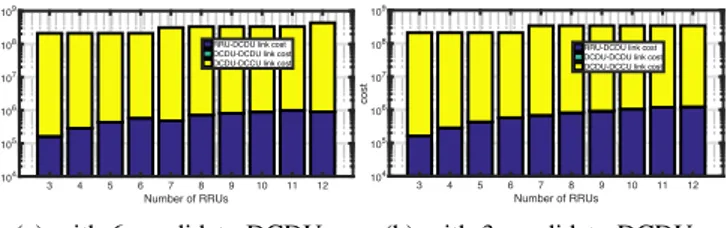 Fig. 5: Examples of topologies related to Figs. 3b and 4b with 12 RRUs, 3 candidate DCDUs and 3 candidate DCCUs.