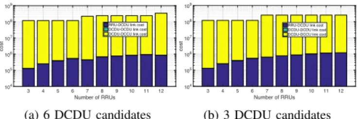 Fig. 8: Example topology related to Figs. 6b and 7b with 12 RRUs, 3 candidate DCDUs and 3 candidate DCCUs.