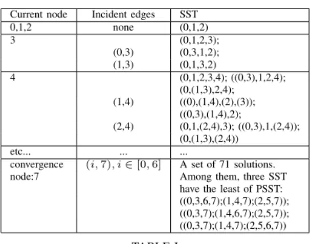TABLE II