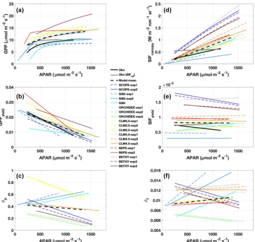 Figure 5. Observed and predicted change in GPP, SIF, and yields with APAR. Regression lines are shown for (a) GPP, (b) GPP yield , (c) photochemical quantum yield (φ P ), (d) SIF canopy , (e) SIF yield , and (f) fluorescence quantum yield (φ F ), as a func