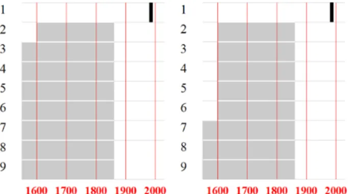 Figure 8. Example of stratigraphic grouping at two levels: the stratigraphic  group 1 (SG1) includes units related to the construction of the wall 3; SG2 includes  unit  related to the construction of  the  floor  6; SG3  includes  the  whole sequence of c