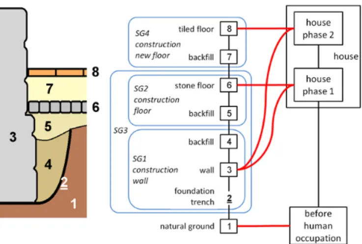 Figure 11. Stratigraphic time (left) and historical time (right); the historically  dated  house  B  has  a  “certain  use  time”  provided  by  historical documentation;  the  “possible  time”  of  the  related  stratigraphic  units  of  construction and 