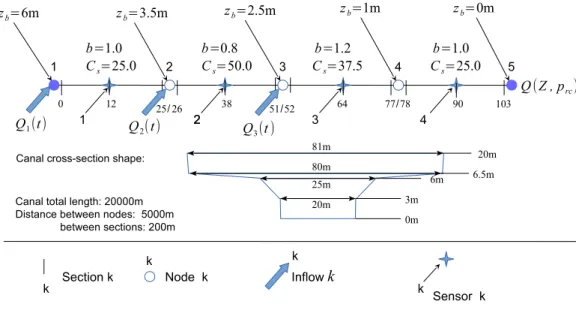 Figure 2: Testing configurations.